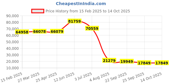 industrybuying.com RS PRO Lifting Sling Webbing 4 m Red 5000 Kg, 1244888 rs pro Price History Graph from 15 Feb 2025 to 14 Oct 2025