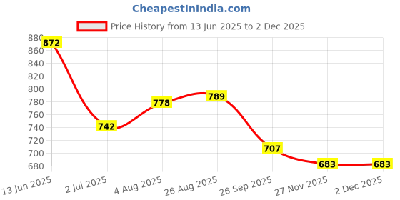 industrybuying.com RS PRO Light Block Amber 110 V AC, 1881191 rs pro Price History Graph from 13 Jun 2025 to 2 Dec 2025