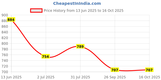 industrybuying.com RS PRO Light Block Amber 12 V AC/DC, 1881178 rs pro Price History Graph from 13 Jun 2025 to 15 Oct 2025
