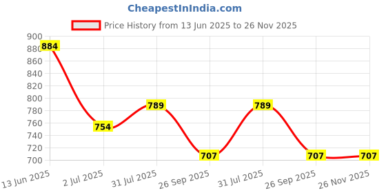 industrybuying.com RS PRO Light Block Blue 12 V AC/DC, 1881173 rs pro Price History Graph from 13 Jun 2025 to 26 Nov 2025