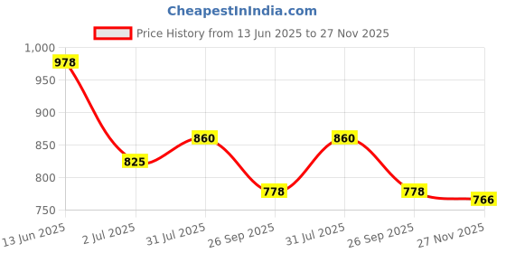 industrybuying.com RS PRO Light Block Blue 24 V AC/DC, 1881180 rs pro Price History Graph from 13 Jun 2025 to 27 Nov 2025