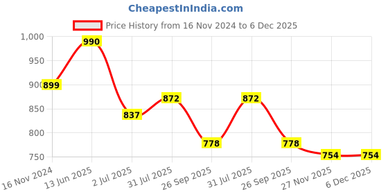 industrybuying.com RS PRO Light Block Blue 240 V AC, 1881193 rs pro Price History Graph from 16 Nov 2024 to 5 Dec 2025