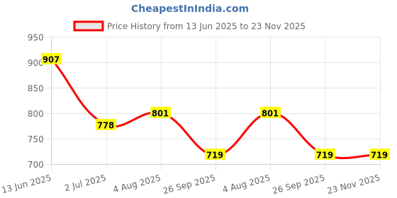 industrybuying.com RS PRO Light Block Green 110 V AC, 1881190 rs pro Price History Graph from 13 Jun 2025 to 22 Nov 2025