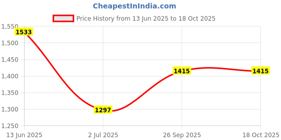 industrybuying.com RS PRO Light Block Green 24 V AC/DC, 1881184 rs pro Price History Graph from 13 Jun 2025 to 18 Oct 2025
