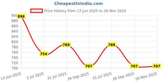 industrybuying.com RS PRO Light Block Green 240 V AC, 1881196 rs pro Price History Graph from 13 Jun 2025 to 25 Nov 2025