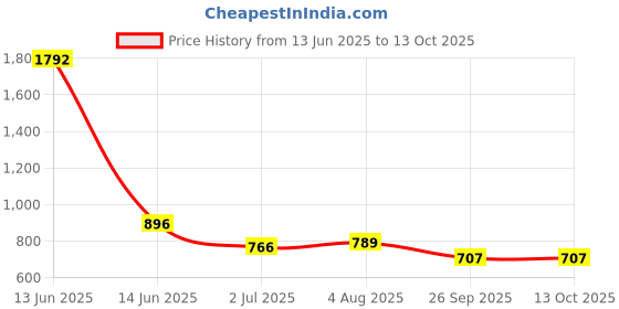 industrybuying.com RS PRO Light Block Red 110 V AC, 1881186 rs pro Price History Graph from 13 Jun 2025 to 12 Oct 2025