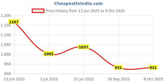 industrybuying.com RS PRO Light Block Red 24 V AC/DC, 1881179 rs pro Price History Graph from 13 Jun 2025 to 9 Oct 2025