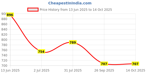industrybuying.com RS PRO Light Block Red 240 V AC, 1881192 rs pro Price History Graph from 13 Jun 2025 to 13 Oct 2025