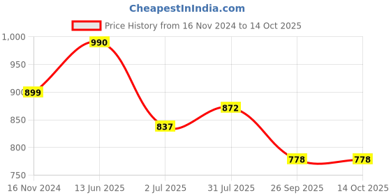 industrybuying.com RS PRO Light Block White 12 V AC/DC, 1881174 rs pro Price History Graph from 16 Nov 2024 to 14 Oct 2025