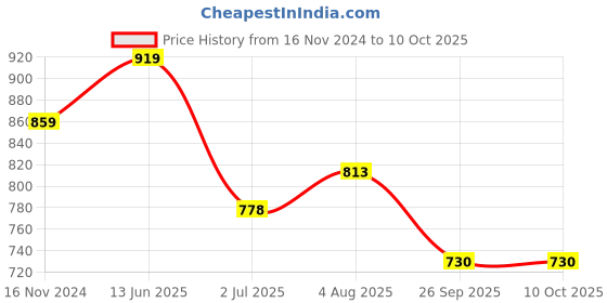 industrybuying.com RS PRO Light Block White 24 V AC/DC, 1881182 rs pro Price History Graph from 16 Nov 2024 to 10 Oct 2025