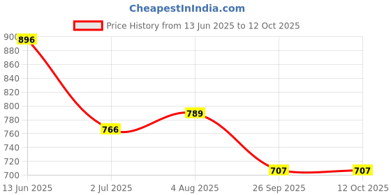 industrybuying.com RS PRO Light Block White 240 V AC, 1881194 rs pro Price History Graph from 13 Jun 2025 to 12 Oct 2025