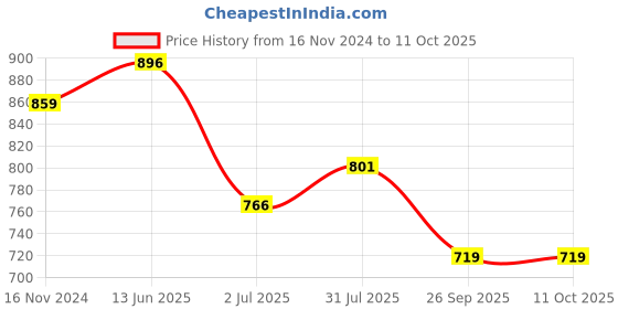industrybuying.com RS PRO Light Block Yellow 12 V AC/DC, 1881176 rs pro Price History Graph from 16 Nov 2024 to 11 Oct 2025