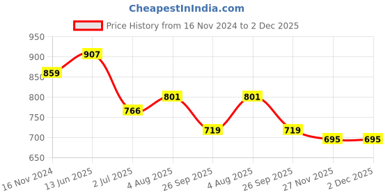 industrybuying.com RS PRO Light Block Yellow 24 V AC/DC, 1881183 rs pro Price History Graph from 16 Nov 2024 to 2 Dec 2025