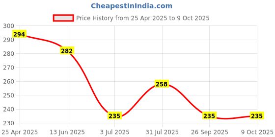 industrybuying.com RS PRO Light Grey ABS Enclosure, IP54, 50.2 x 40.4 x 20.6mm Model No 2006670 rs pro Price History Graph from 25 Apr 2025 to 9 Oct 2025