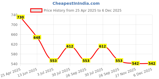 industrybuying.com RS PRO Light Grey ABS General Purpose Enclosure IP20 IK06 Light Grey Lid 100 x 100 x 35.3mm, 2069056 rs pro Price History Graph from 25 Apr 2025 to 5 Dec 2025