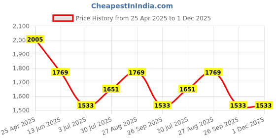 industrybuying.com RS PRO Light Grey ABS Polycarbonate Enclosure IP65 Transparent Lid 120 x 80 x 75.2mm, 2069101 rs pro Price History Graph from 25 Apr 2025 to 1 Dec 2025
