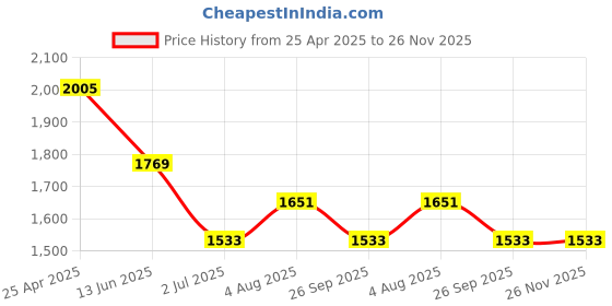 industrybuying.com RS PRO Light Grey ABS Polycarbonate Enclosure IP65 Transparent Lid 121.4 x 81.6 x 60.2mm, 2069092 rs pro Price History Graph from 25 Apr 2025 to 25 Nov 2025