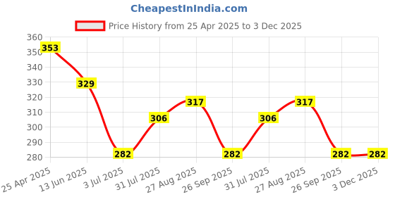 industrybuying.com RS PRO Light Grey Polycarbonate Enclosure, 65.5 x 46.5 x 26.5mm Model No 2006712 rs pro Price History Graph from 25 Apr 2025 to 3 Dec 2025