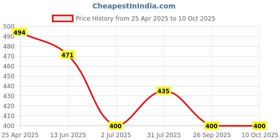 industrybuying.com RS PRO Light Grey Polycarbonate Enclosure, IP10, 104 x 63 x 28mm Model No 2006681 rs pro Price History Graph from 25 Apr 2025 to 10 Oct 2025