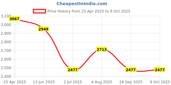 industrybuying.com RS PRO Light Grey Polycarbonate Enclosure, IP10, 129.2 x 75.1 x 65mm Model No 2006723 rs pro Price History Graph from 25 Apr 2025 to 9 Oct 2025
