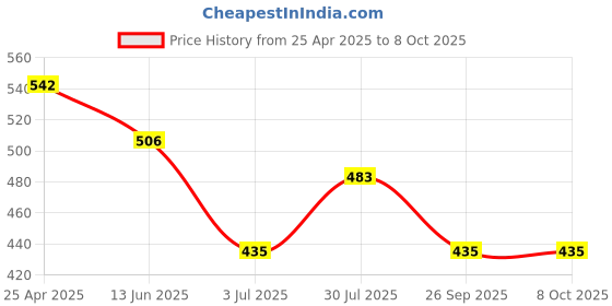 industrybuying.com RS PRO Light Grey Polycarbonate Enclosure, IP10, 141.6 x 68.7 x 25mm Model No 2006708 rs pro Price History Graph from 25 Apr 2025 to 8 Oct 2025