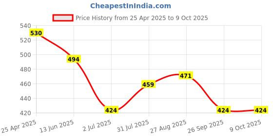 industrybuying.com RS PRO Light Grey Polycarbonate Enclosure, IP10, 141.6 x 68.7 x 25mm Model No 2006710 rs pro Price History Graph from 25 Apr 2025 to 9 Oct 2025