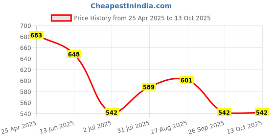 industrybuying.com RS PRO Light Grey Polycarbonate Enclosure, IP30, 130 x 79 x 65mm Model No 2006687 rs pro Price History Graph from 25 Apr 2025 to 12 Oct 2025