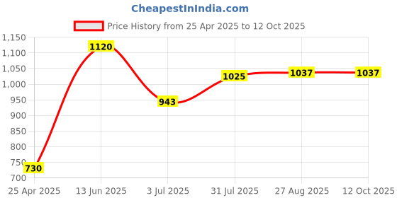 industrybuying.com RS PRO Light Grey Polycarbonate Enclosure, IP40, 120 x 80 x 43mm Model No 2006683 rs pro Price History Graph from 25 Apr 2025 to 11 Oct 2025