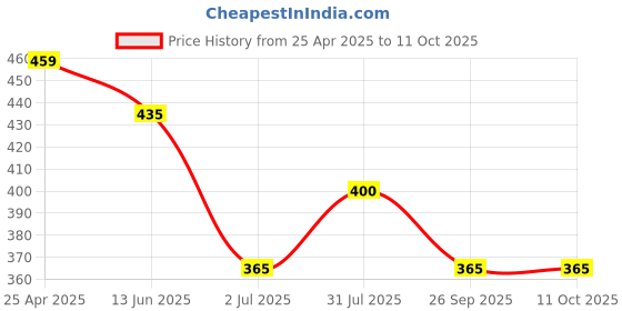 industrybuying.com RS PRO Light Grey Polycarbonate Enclosure, IP40, 74 x 68 x 36mm Model No 2006682 rs pro Price History Graph from 25 Apr 2025 to 10 Oct 2025