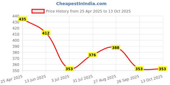 industrybuying.com RS PRO Light Grey Polycarbonate Enclosure, IP40, 83 x 63 x 29mm Model No 2006685 rs pro Price History Graph from 25 Apr 2025 to 13 Oct 2025