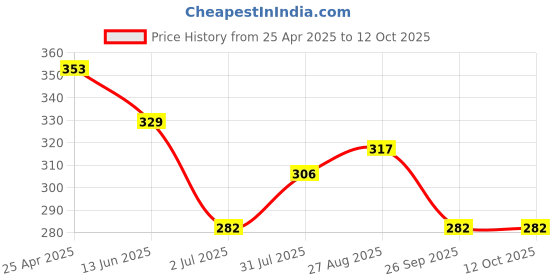 industrybuying.com RS PRO Light Grey Polycarbonate Enclosure, IP52, 26.5 x 46.5 x 65.5mm Model No 2006711 rs pro Price History Graph from 25 Apr 2025 to 12 Oct 2025
