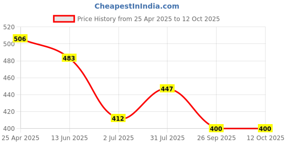 industrybuying.com RS PRO Light Grey Polycarbonate Enclosure, IP53, 120.8 x 60.7 x 31.1mm Model No 2006714 rs pro Price History Graph from 25 Apr 2025 to 12 Oct 2025