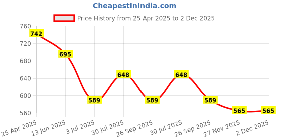 industrybuying.com RS PRO Light Grey Polycarbonate Enclosure, IP53, 145 x 80 x 35mm Model No 2006673 rs pro Price History Graph from 25 Apr 2025 to 1 Dec 2025