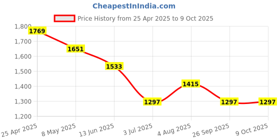 industrybuying.com RS PRO Light Grey Polycarbonate Enclosure, IP53, 185.5 x 136 x 60mm Model No 2006719 rs pro Price History Graph from 25 Apr 2025 to 9 Oct 2025