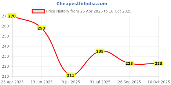 industrybuying.com RS PRO Light Grey Polycarbonate Enclosure, IP53, 46 x 31 x 16mm Model No 2006666 rs pro Price History Graph from 25 Apr 2025 to 16 Oct 2025