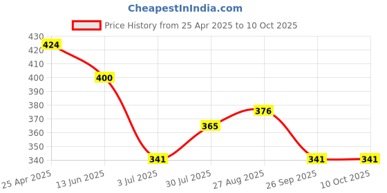 industrybuying.com RS PRO Light Grey Polycarbonate Enclosure, IP53, 66 x 49 x 28mm Model No 2006689 rs pro Price History Graph from 25 Apr 2025 to 10 Oct 2025