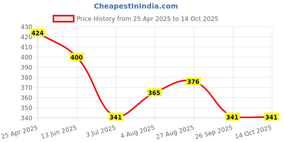 industrybuying.com RS PRO Light Grey Polycarbonate Enclosure, IP53, 66 x 49 x 28mm Model No 2006691 rs pro Price History Graph from 25 Apr 2025 to 13 Oct 2025