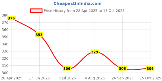 industrybuying.com RS PRO Light Grey Polycarbonate Enclosure, IP54, 105 x 30 x 21mm Model No 2006720 rs pro Price History Graph from 28 Apr 2025 to 15 Oct 2025