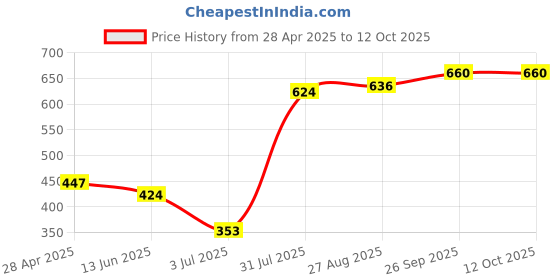 industrybuying.com RS PRO Light Grey Polycarbonate Enclosure, IP54, 109 x 59.5 x 28mm Model No 2006702 rs pro Price History Graph from 28 Apr 2025 to 12 Oct 2025