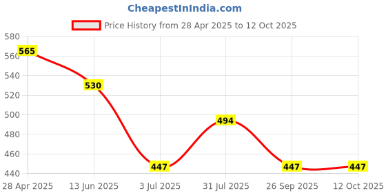 industrybuying.com RS PRO Light Grey Polycarbonate Enclosure, IP54, 120 x 90 x 38mm Model No 2006706 rs pro Price History Graph from 28 Apr 2025 to 12 Oct 2025