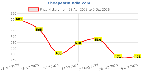 industrybuying.com RS PRO Light Grey Polycarbonate Enclosure, IP54, 145 x 74 x 40mm Model No 2006679 rs pro Price History Graph from 28 Apr 2025 to 9 Oct 2025