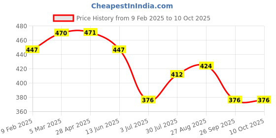 industrybuying.com RS PRO Light Grey Polycarbonate Enclosure, IP54, 155 x 49 x 27mm Model No 2006677 rs pro Price History Graph from 9 Feb 2025 to 10 Oct 2025