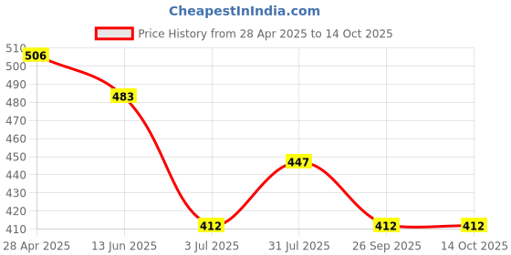 industrybuying.com RS PRO Light Grey Polycarbonate Enclosure, IP54, 90 x 65 x 22mm Model No 2006680 rs pro Price History Graph from 28 Apr 2025 to 14 Oct 2025