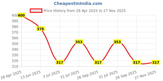 industrybuying.com RS PRO Light Grey Polycarbonate Enclosure, IP54, 93 x 44 x 25mm Model No 2006701 rs pro Price History Graph from 28 Apr 2025 to 26 Nov 2025