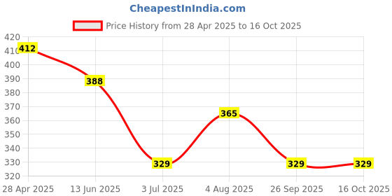 industrybuying.com RS PRO Light Grey Polycarbonate Enclosure, IP54, 97 x 60 x 19mm Model No 2006721 rs pro Price History Graph from 28 Apr 2025 to 15 Oct 2025