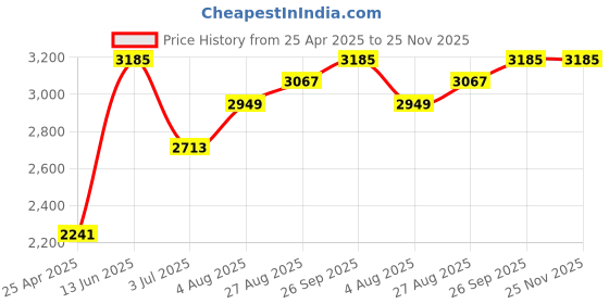 industrybuying.com RS PRO Light Grey Polycarbonate Enclosure IP65 Flanged Light Grey Lid 121.4 x 81.6 x 60.2mm, 2069096 rs pro Price History Graph from 25 Apr 2025 to 25 Nov 2025