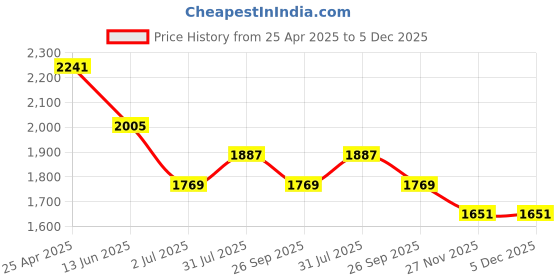 industrybuying.com RS PRO Light Grey Polycarbonate Enclosure IP65 Light Grey Lid 120 x 80 x 75.2mm, 2069100 rs pro Price History Graph from 25 Apr 2025 to 5 Dec 2025