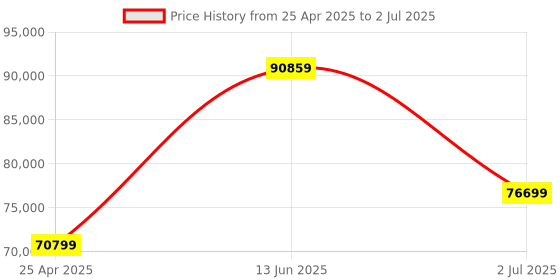 industrybuying.com RS PRO Light Meter, 0.01 fc, 0.1 lx to 99990lx, ±0.02 (XY/800 lx % @ Standard Illuminant A Measured), ±3 (EV Model No 1464652 rs pro Price History Graph from 25 Apr 2025 to 2 Jul 2025