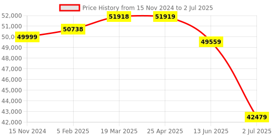 industrybuying.com RS PRO Light Meter, With RS Calibration Model No 1238792 rs pro Price History Graph from 15 Nov 2024 to 2 Jul 2025