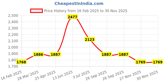 industrybuying.com RS PRO Lighting Mounting Clamp for LED Lamps 4 mm Fixing Hole, 2553037 rs pro Price History Graph from 16 Feb 2025 to 29 Nov 2025